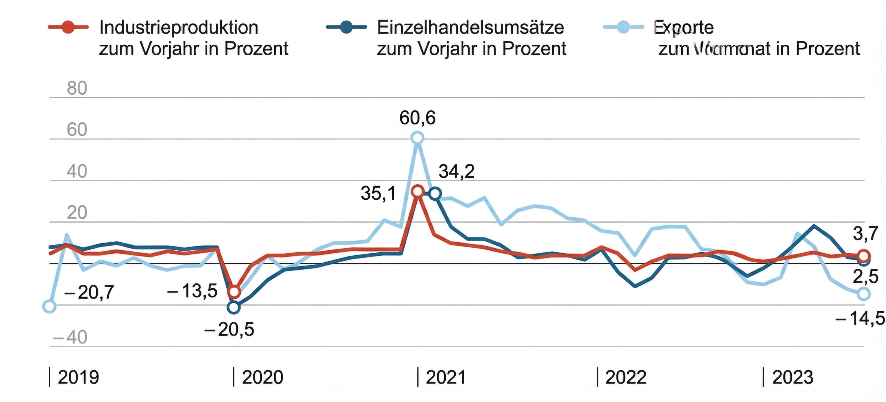 Liniengrafik 2019–2023: Prozentuale Veränderungen von Industrieproduktion, Einzelhandelsumsätzen und Exporten mit Einbruch 2020 und Spitzenwerten 2021.